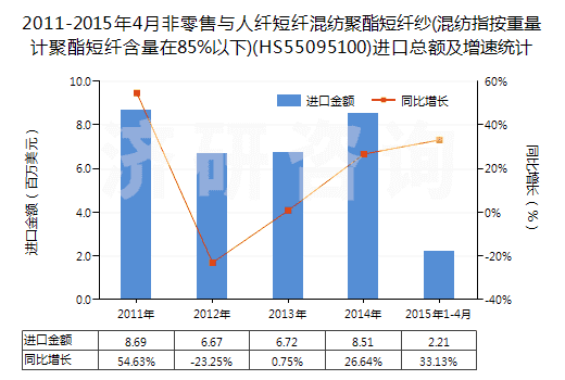 2011-2015年4月非零售與人纖短纖混紡聚酯短纖紗(混紡指按重量計(jì)聚酯短纖含量在85%以下)(HS55095100)進(jìn)口總額及增速統(tǒng)計(jì)